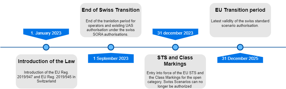Timeline of drone regulation in Switzerland